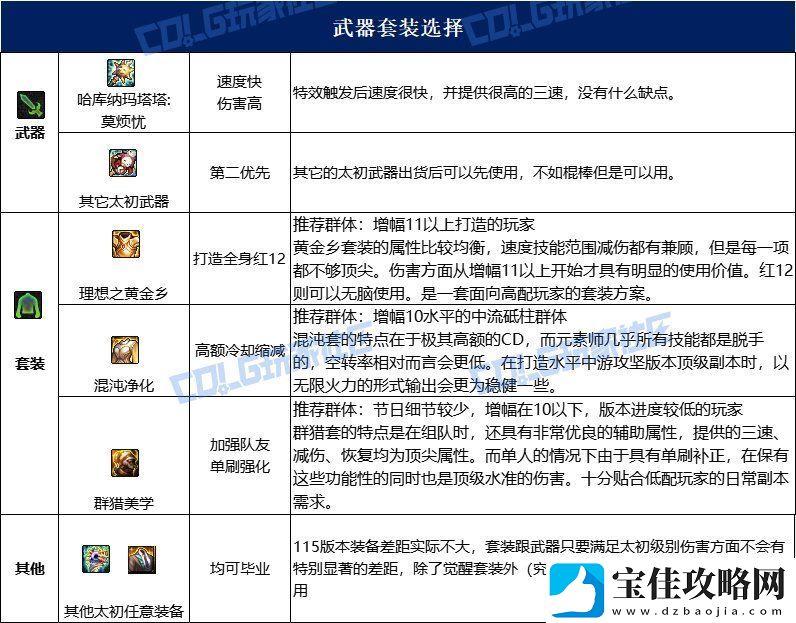 dnf元素115毕业套装