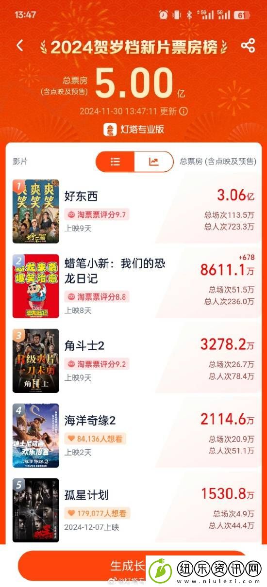 贺岁档新片票房破5亿：豆瓣9.1分好东西独占3亿
