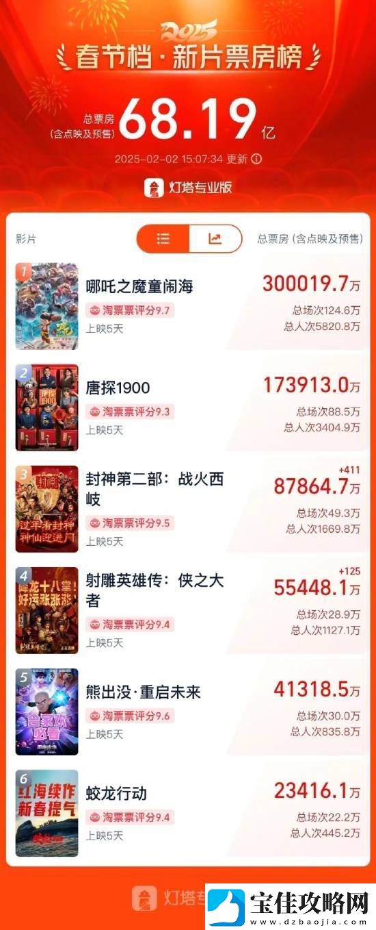 哪吒2票房破30亿！河南一影院一天排了88场