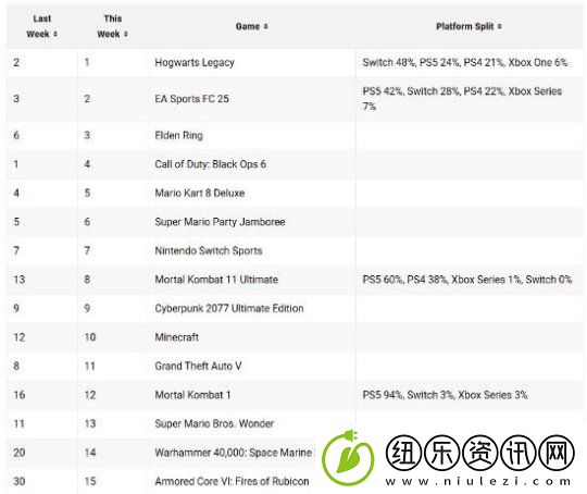 后劲十足！霍格沃茨登顶2025首周美区游戏销售榜