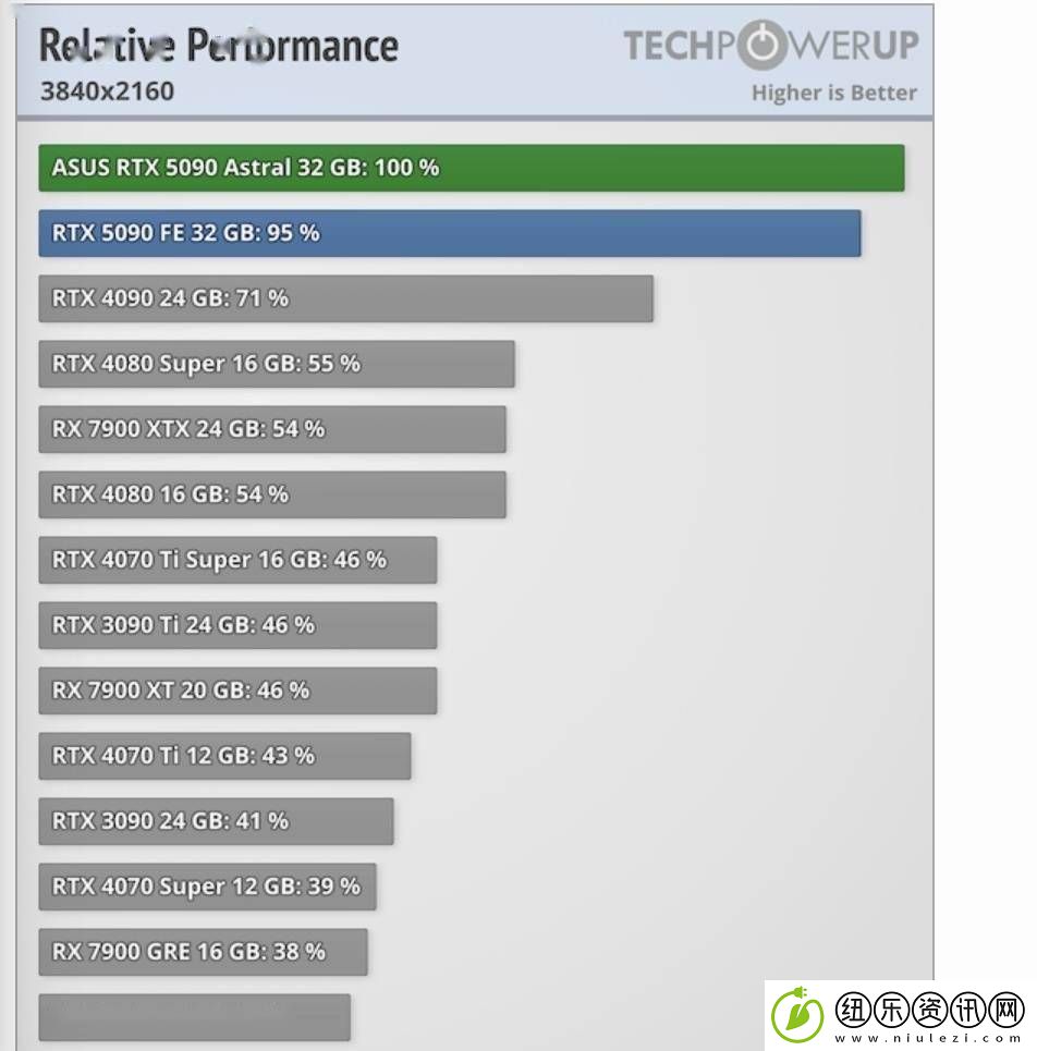 RTX-5090非公版价格曝光：华硕夜神近2800美元-性能提升值吗