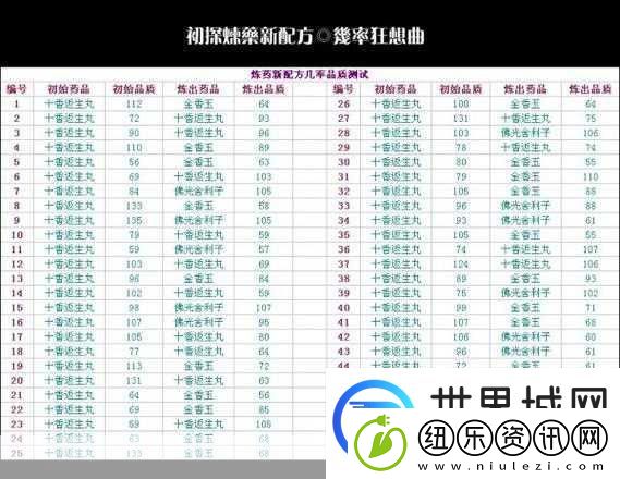 梦幻西游炼药二级药购买全攻略